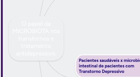 Mind Map: O papel da MICROBIOTA nos transtornos e tratamento antidepressivo.