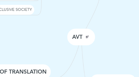 Mind Map: AVT