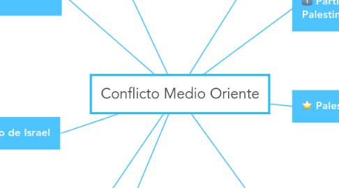 Mind Map: Conflicto Medio Oriente