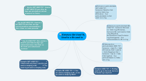 Mind Map: Estrutura Get Used To, Used to e Be used to