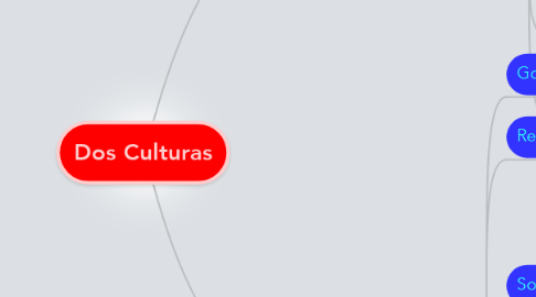 Mind Map: Dos Culturas