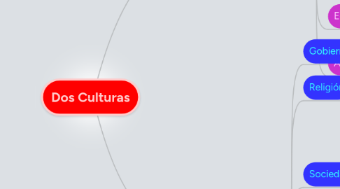 Mind Map: Dos Culturas