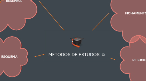 Mind Map: METODOS DE ESTUDOS