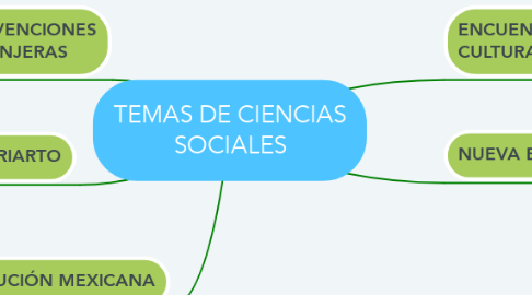Mind Map: TEMAS DE CIENCIAS SOCIALES