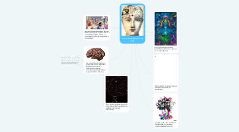Mind Map: Estilos de aprendizaje de Kolb