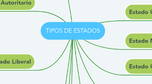 Mind Map: TIPOS DE ESTADOS