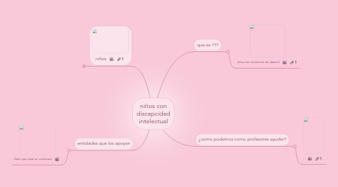 Mind Map: niños con discapcidad intelectual