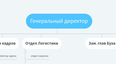 Mind Map: Генеральный директор