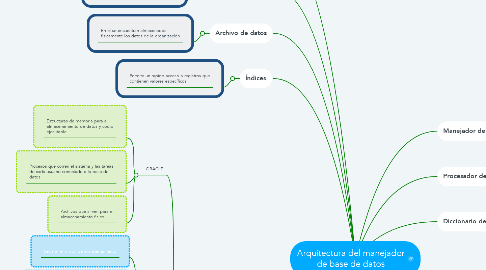 Mind Map: Arquitectura del manejador de base de datos