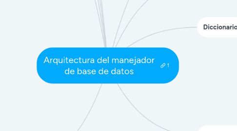 Mind Map: Arquitectura del manejador de base de datos