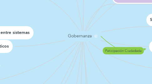 Mind Map: Gobernanza