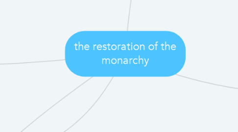 Mind Map: the restoration of the monarchy