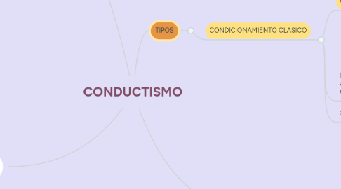 Mind Map: CONDUCTISMO