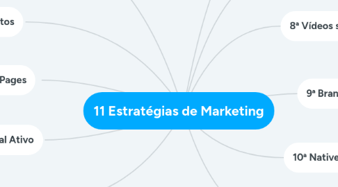 Mind Map: 11 Estratégias de Marketing