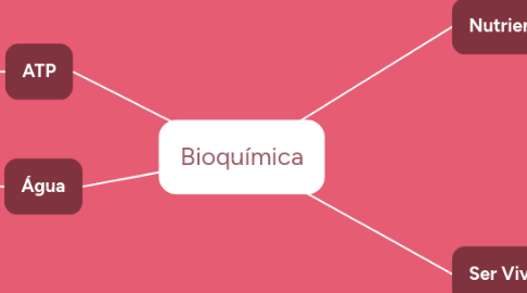 Mind Map: Bioquímica