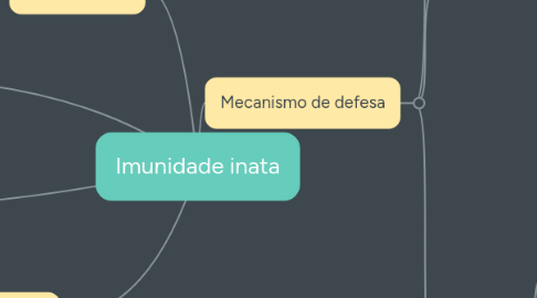 Mind Map: Imunidade inata