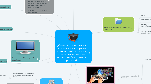 Mind Map: ¿Cómo los procesos de una institución educativa pueden apoyarse con el uso de un SI, y mediante qué SI en cada proceso, según su mapa de procesos?