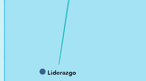Mind Map: Liderazgo