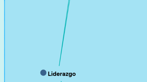 Mind Map: Liderazgo