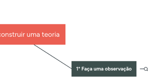 Mind Map: Como construir uma teoria