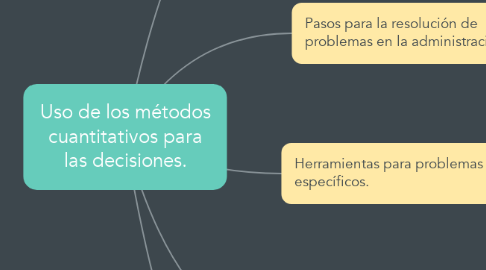 Mind Map: Uso de los métodos cuantitativos para las decisiones.