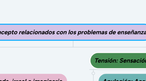 Mind Map: Concepto relacionados con los problemas de enseñanza.