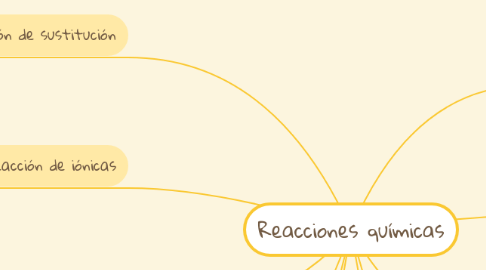 Mind Map: Reacciones químicas