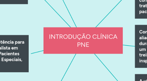 Mind Map: INTRODUÇÃO CLÍNICA PNE