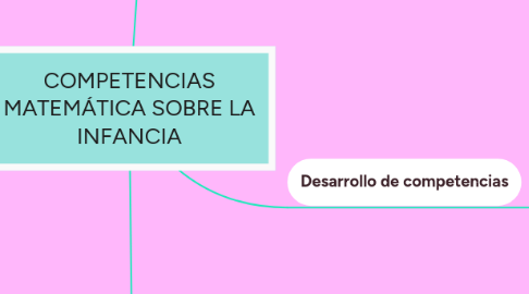 Mind Map: COMPETENCIAS MATEMÁTICA SOBRE LA INFANCIA