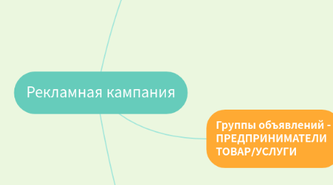 Mind Map: Рекламная кампания