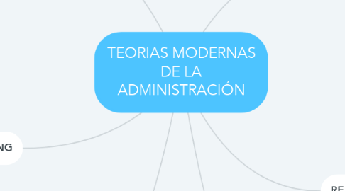 Mind Map: TEORIAS MODERNAS DE LA ADMINISTRACIÓN