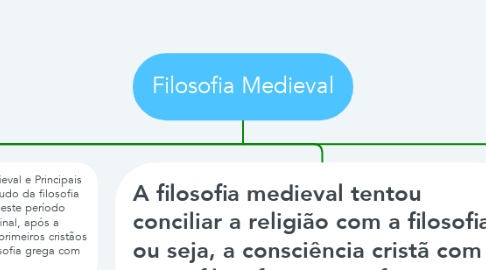 Mind Map: Filosofia Medieval