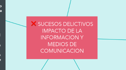 Mind Map: SUCESOS DELICTIVOS IMPACTO DE LA INFORMACION Y MEDIOS DE COMUNICACION