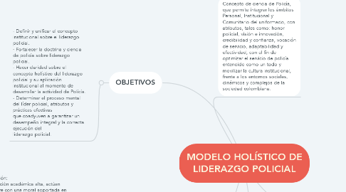 Mind Map: MODELO HOLÍSTICO DE LIDERAZGO POLICIAL