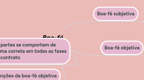 Mind Map: Boa-fé