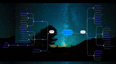 Mind Map: Ricardo José Pinto Salazar