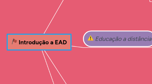 Mind Map: Introdução a EAD