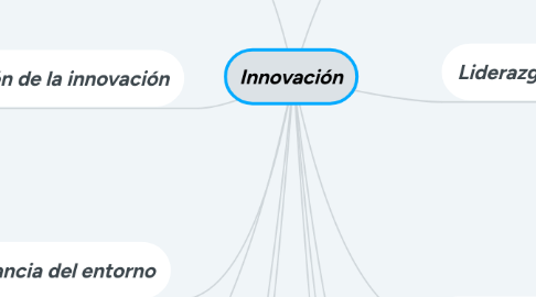 Mind Map: Innovación