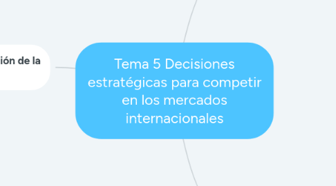 Mind Map: Tema 5 Decisiones estratégicas para competir en los mercados internacionales