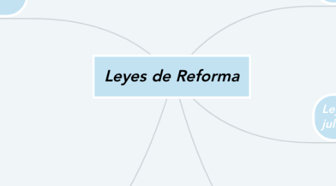 Mind Map: Leyes de Reforma
