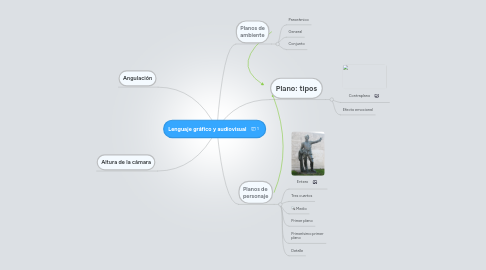 Mind Map: Lenguaje gráfico y audiovisual