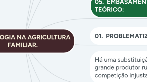 Mind Map: TECNOLOGIA NA AGRICULTURA FAMILIAR.