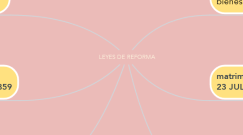 Mind Map: LEYES DE REFORMA