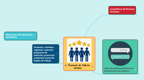 Mind Map: Políticas y prácticas de Recursos Humanos