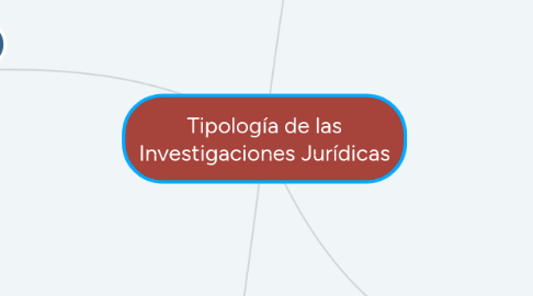 Mind Map: Tipología de las Investigaciones Jurídicas