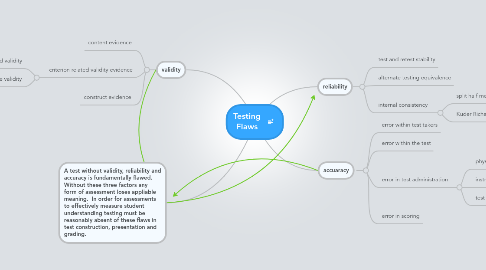 Mind Map: Testing Flaws