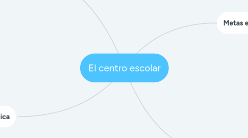 Mind Map: El centro escolar