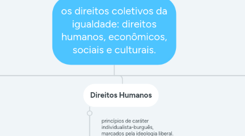 Mind Map: os direitos coletivos da igualdade: direitos humanos, econômicos, sociais e culturais.