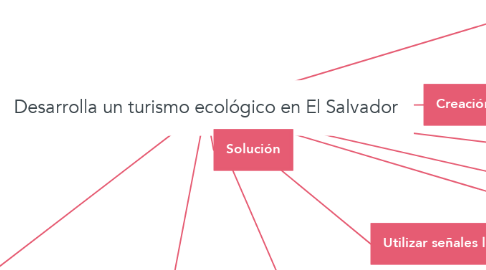 Mind Map: Desarrolla un turismo ecológico en El Salvador