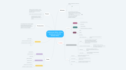 Mind Map: Violencia en Niños, niñas y jóvenes por: Amarilis Ramírez Pérez.